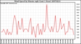 Milwaukee Weather Wind Speed by Minute mph (Last 1 Hour)