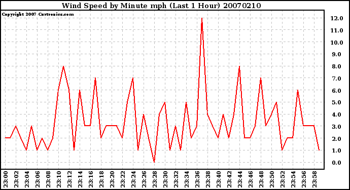 Milwaukee Weather Wind Speed by Minute mph (Last 1 Hour)