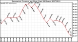 Milwaukee Weather Barometric Pressure per Hour (Last 24 Hours)