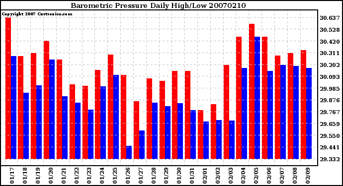 Milwaukee Weather Barometric Pressure Daily High/Low