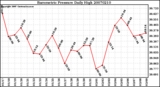 Milwaukee Weather Barometric Pressure Daily High