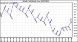 Milwaukee Weather Wind Chill Daily Low