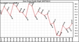 Milwaukee Weather Dew Point Daily High