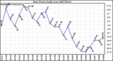 Milwaukee Weather Dew Point Daily Low