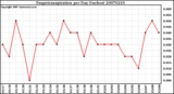 Milwaukee Weather Evapotranspiration per Day (Inches)