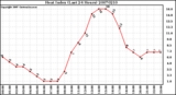 Milwaukee Weather Heat Index (Last 24 Hours)