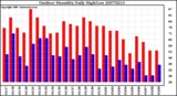 Milwaukee Weather Outdoor Humidity Daily High/Low