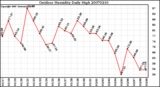 Milwaukee Weather Outdoor Humidity Daily High