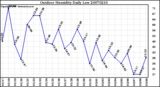 Milwaukee Weather Outdoor Humidity Daily Low