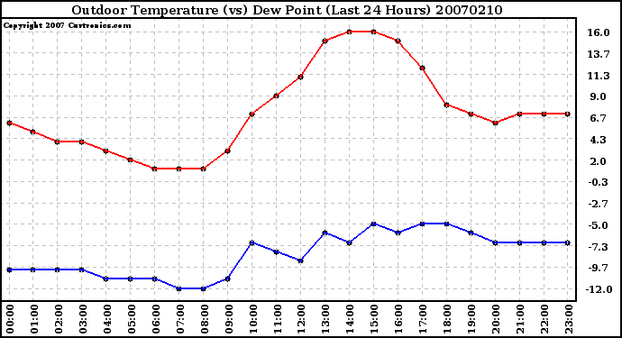 Milwaukee Weather Outdoor Temperature (vs) Dew Point (Last 24 Hours)