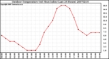 Milwaukee Weather Outdoor Temperature (vs) Heat Index (Last 24 Hours)