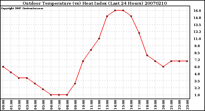 Milwaukee Weather Outdoor Temperature (vs) Heat Index (Last 24 Hours)