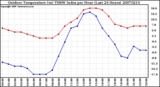 Milwaukee Weather Outdoor Temperature (vs) THSW Index per Hour (Last 24 Hours)