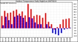 Milwaukee Weather Outdoor Temperature Daily High/Low