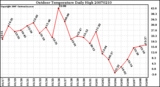 Milwaukee Weather Outdoor Temperature Daily High