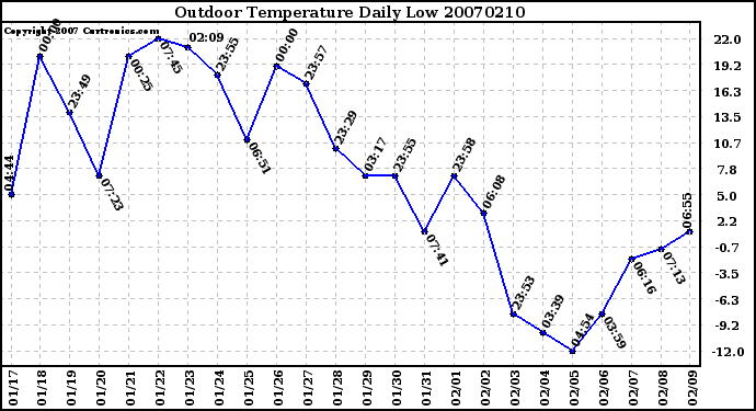 Milwaukee Weather Outdoor Temperature Daily Low