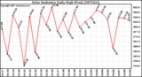 Milwaukee Weather Solar Radiation Daily High W/m2