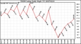 Milwaukee Weather THSW Index Daily High (F)