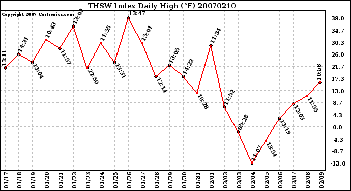 Milwaukee Weather THSW Index Daily High (F)