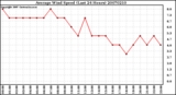 Milwaukee Weather Average Wind Speed (Last 24 Hours)