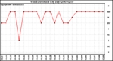 Milwaukee Weather Wind Direction (By Day)