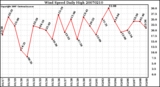 Milwaukee Weather Wind Speed Daily High