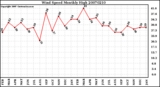 Milwaukee Weather Wind Speed Monthly High