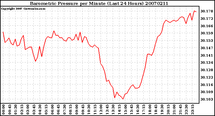 Milwaukee Weather Barometric Pressure per Minute (Last 24 Hours)