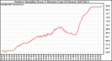 Milwaukee Weather Outdoor Humidity Every 5 Minutes (Last 24 Hours)