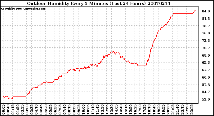 Milwaukee Weather Outdoor Humidity Every 5 Minutes (Last 24 Hours)