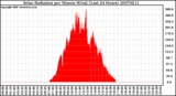 Milwaukee Weather Solar Radiation per Minute W/m2 (Last 24 Hours)