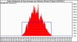 Milwaukee Weather Solar Radiation & Day Average per Minute W/m2 (Today)