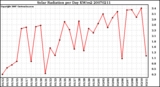 Milwaukee Weather Solar Radiation per Day KW/m2