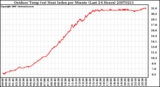 Milwaukee Weather Outdoor Temp (vs) Heat Index per Minute (Last 24 Hours)