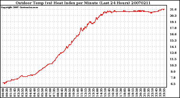 Milwaukee Weather Outdoor Temp (vs) Heat Index per Minute (Last 24 Hours)