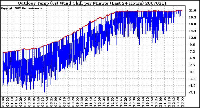 Milwaukee Weather Outdoor Temp (vs) Wind Chill per Minute (Last 24 Hours)