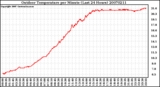 Milwaukee Weather Outdoor Temperature per Minute (Last 24 Hours)