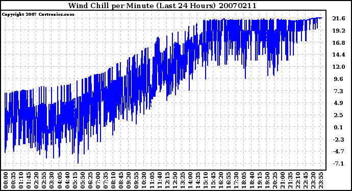 Milwaukee Weather Wind Chill per Minute (Last 24 Hours)