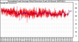 Milwaukee Weather Normalized and Average Wind Direction (Last 24 Hours)