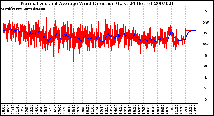 Milwaukee Weather Normalized and Average Wind Direction (Last 24 Hours)