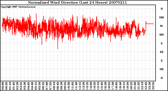 Milwaukee Weather Normalized Wind Direction (Last 24 Hours)