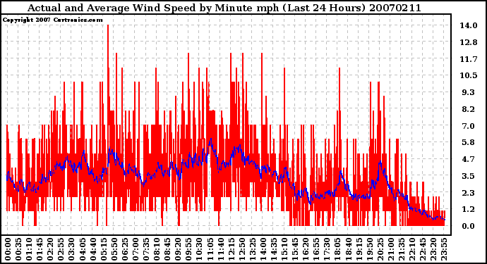 Milwaukee Weather Actual and Average Wind Speed by Minute mph (Last 24 Hours)