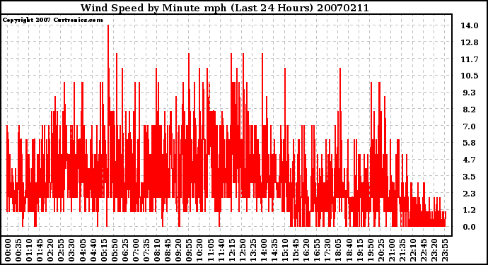 Milwaukee Weather Wind Speed by Minute mph (Last 24 Hours)