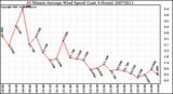 Milwaukee Weather 10 Minute Average Wind Speed (Last 4 Hours)