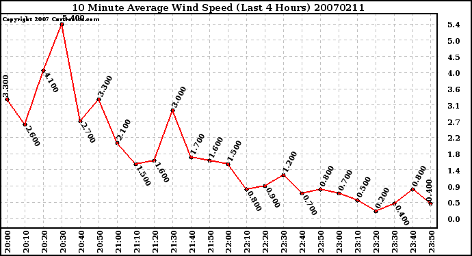 Milwaukee Weather 10 Minute Average Wind Speed (Last 4 Hours)