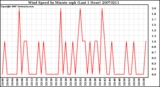 Milwaukee Weather Wind Speed by Minute mph (Last 1 Hour)