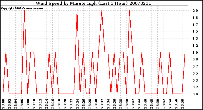 Milwaukee Weather Wind Speed by Minute mph (Last 1 Hour)