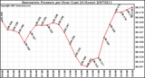 Milwaukee Weather Barometric Pressure per Hour (Last 24 Hours)