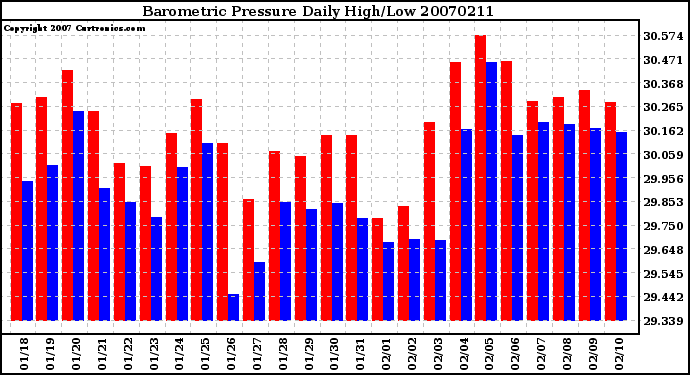 Milwaukee Weather Barometric Pressure Daily High/Low
