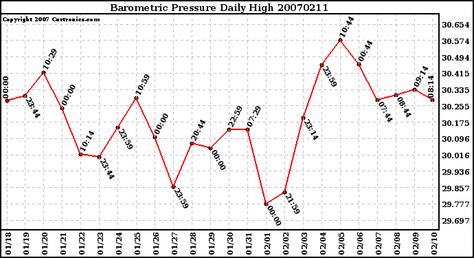 Milwaukee Weather Barometric Pressure Daily High